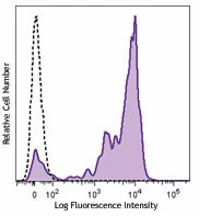 Brilliant Violet 650™ anti-human CD14