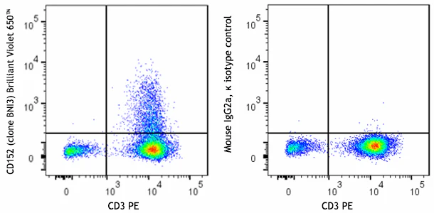 Brilliant Violet 650™ anti-human CD152 (CTLA-4)
