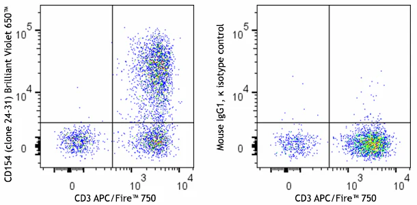 Brilliant Violet 650™ anti-human CD154