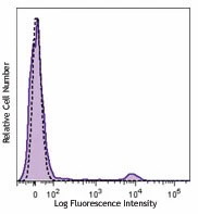 Brilliant Violet 650™ anti-human CD16