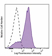 Brilliant Violet 650â„¢ anti-human CD279 (PD-1) - Image 3