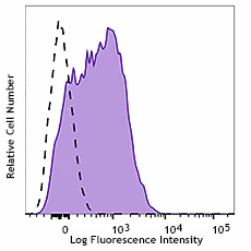 Brilliant Violet 650â„¢ anti-human CD279 (PD-1) - Image 2