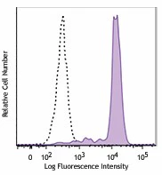 Brilliant Violet 650™ anti-human CD33