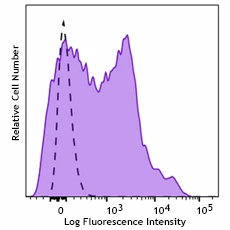 Brilliant Violet 650™ anti-human CD38