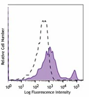 Brilliant Violet 650™ anti-human CD40