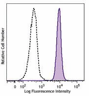 Brilliant Violet 650â„¢ anti-human CD45