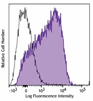 Brilliant Violet 650™ anti-human CD63