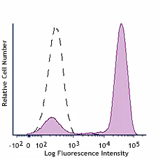Brilliant Violet 650™ anti-human CD64