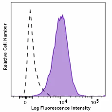 Brilliant Violet 650™ anti-human CD66b