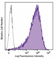 Brilliant Violet 650™ anti-human CD71