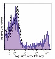 Brilliant Violet 650™ anti-human CD8