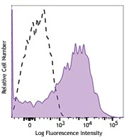 Brilliant Violet 650™ anti-human CD95 (Fas)