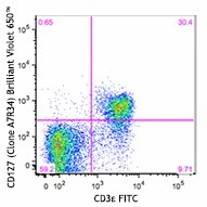 Brilliant Violet 650™ anti-mouse CD127 (IL-7Rα)
