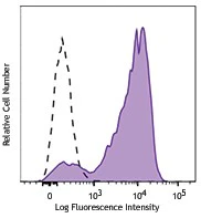 Brilliant Violet 650™ anti-mouse CD16.2 (FcγRIV)