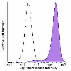 Brilliant Violet 650™ anti-mouse CD326 (Ep-CAM)