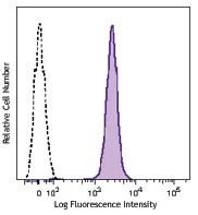 Brilliant Violet 650™ anti-mouse CD45.1