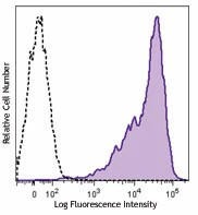 Brilliant Violet 650™ anti-mouse CD83