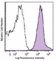 Brilliant Violet 650™ anti-mouse/human CD44