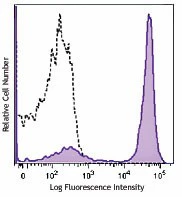 Brilliant Violet 650â„¢ anti-mouse/human CD45R/B220