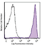 Brilliant Violet 650™ anti-mouse Ly-6G/Ly-6C (Gr-1)