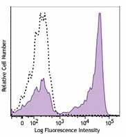Brilliant Violet 650â„¢ anti-mouse/rat/human CD27 - Image 2