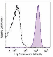 Brilliant Violet 711™ anti-human CD11b