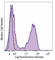 Brilliant Violet 711™ anti-human CD127 (IL-7Rα)