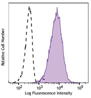 Brilliant Violet 711™ anti-human CD13