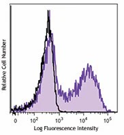 Brilliant Violet 711™ anti-human CD154