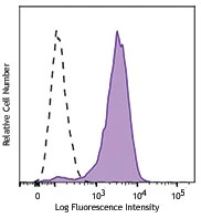 Brilliant Violet 711™ anti-human CD206 (MMR)