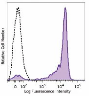 Brilliant Violet 711™ anti-human CD27