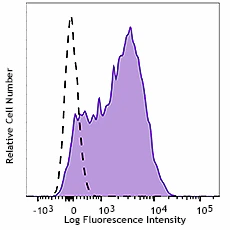 Brilliant Violet 711™ anti-human CD279 (PD-1) - Image 3