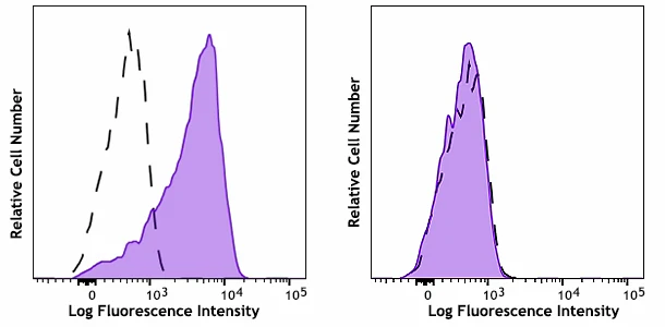 Brilliant Violet 711™ anti-human CD283 (TLR3)
