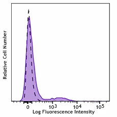 Brilliant Violet 711™ anti-human CD337 (NKp30)