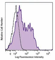 Brilliant Violet 711™ anti-human CD366 (Tim-3)