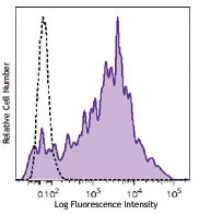 Brilliant Violet 711™ anti-human CD38