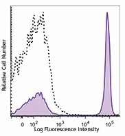 Brilliant Violet 711™ anti-human CD4