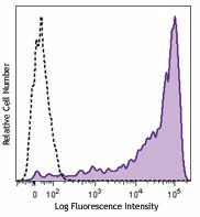 Brilliant Violet 711™ anti-human CD45RA