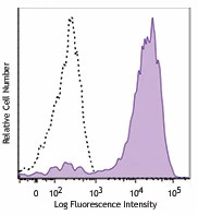 Brilliant Violet 711™ anti-human CD49d