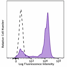 Brilliant Violet 711™ anti-human CD64