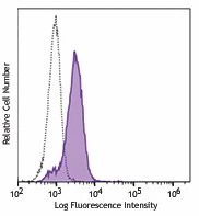 Brilliant Violet 711™ anti-human CD83