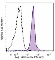 Brilliant Violet 711™ anti-human CD86