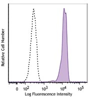 Brilliant Violet 711â„¢ anti-human EGFR