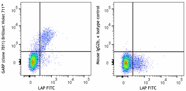 Brilliant Violet 711™ anti-human GARP (LRRC32)