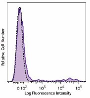 Brilliant Violet 711™ anti-human HLA-DR