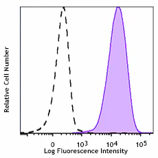 Brilliant Violet 711™ anti-mouse CD366 (Tim-3)