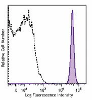 Brilliant Violet 711™ anti-mouse CD45.1
