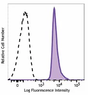 Brilliant Violet 711™ anti-mouse CD48