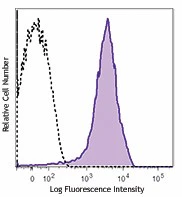 Brilliant Violet 711™ anti-mouse/human CD44