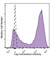 Brilliant Violet 711™ anti-mouse I-A/I-E